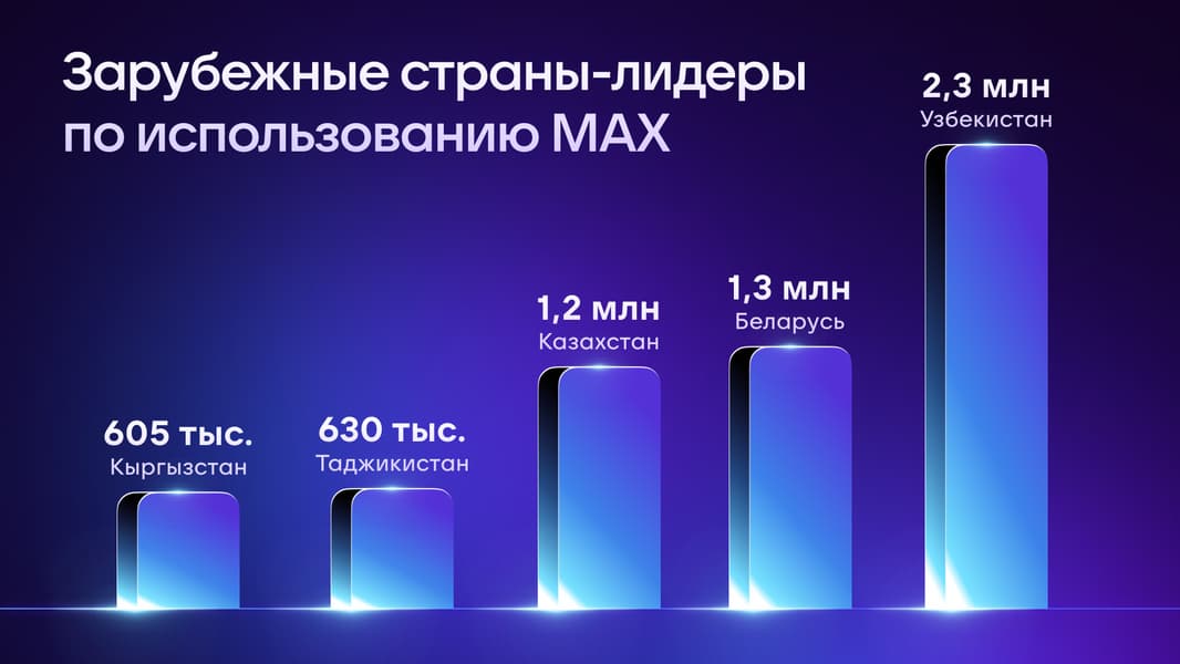 Узбекистан, Беларусь и Казахстан возглавили рейтинг зарубежных пользователей российского сервиса Max
