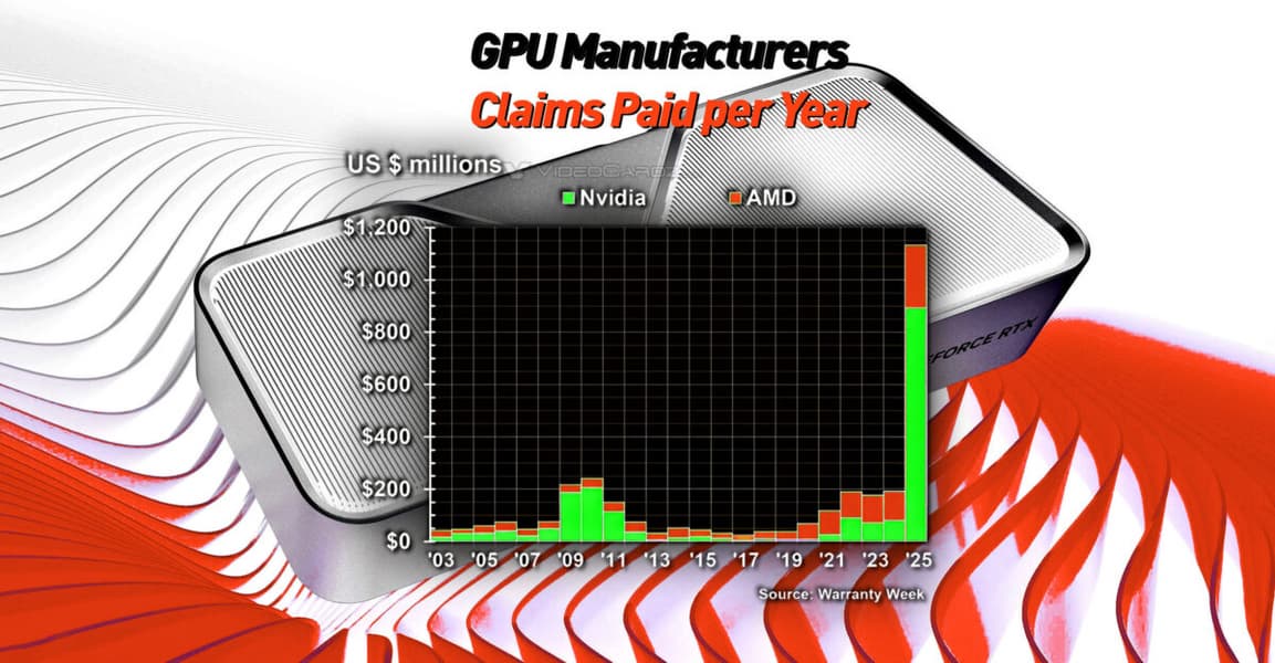 Nvidia столкнулась с десятикратным ростом гарантийных расходов из-за проблем с видеокартами Nvidia столкнулась с десятикратным ростом гарантийных расходов из-за проблем с видеокартами