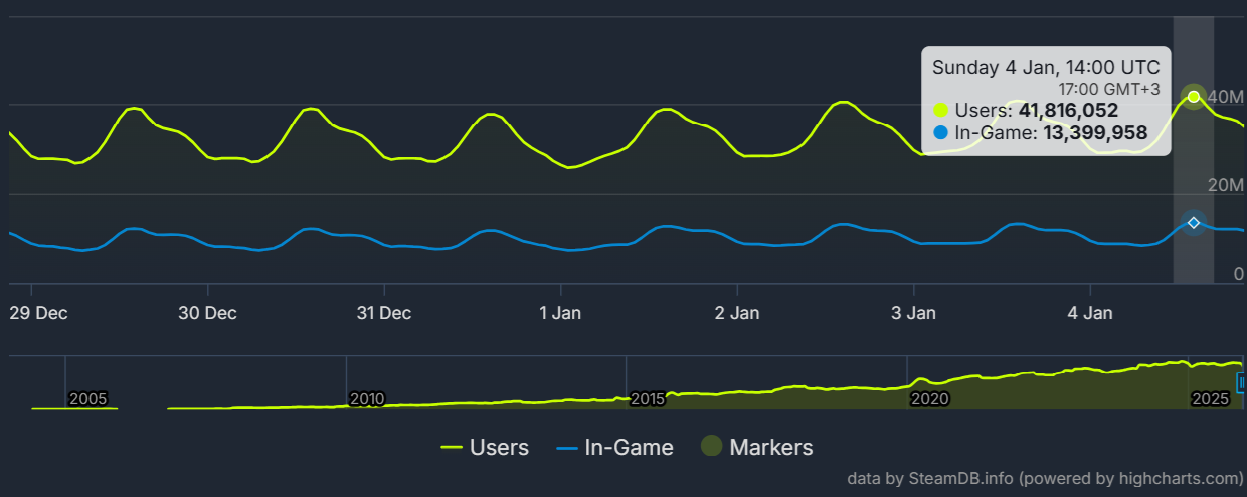 Steam record usage statistics
