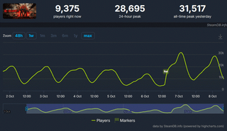 Looks like a failure. Gears of War: E-Day has clearly disappointed Microsoft on Steam