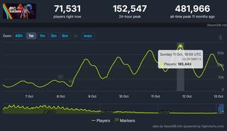 ARC Raiders переживает новый всплеск популярности в Steam