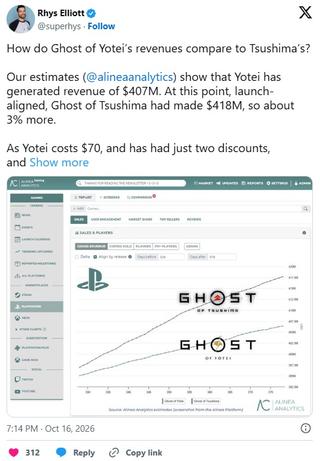 Ghost of Yotei почти догнала Ghost of Tsushima по выручке, несмотря на меньший тираж