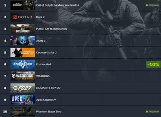 Call of Duty: Modern Warfare 4 has surged into Steam's top sellers. The release is still a few days away