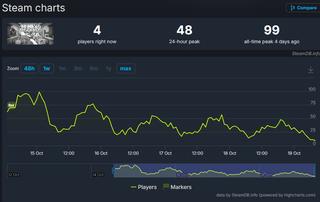 94% positive reviews and only 99 players. Did the new game from the creators of Psychonauts flop?