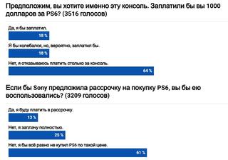 PS6 за $1000? Опрос показал, сколько игроков готовы заплатить за консоль