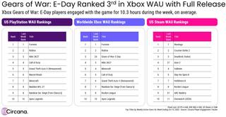 Gears of War: E-Day breaks into the top three most-played games on Xbox