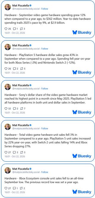 PS5 sharply increased US sales while Xbox set a new record low