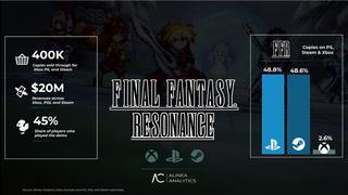 97% продаж Final Fantasy Resonance обеспечили не консоли Xbox – аналитик раскрыл цифры