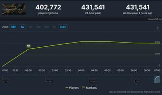 Strong launch for the Chinese action game – Phantom Blade Zero has already gathered more than 400,000 players on Steam