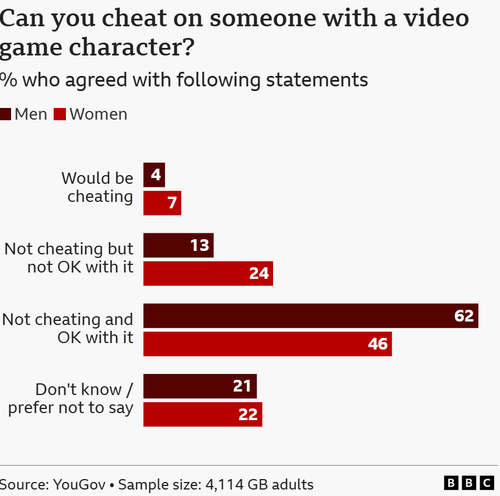 The relationship between Lucia and Jason in GTA VI prompted a survey on whether flirting with a game character counts as real cheating