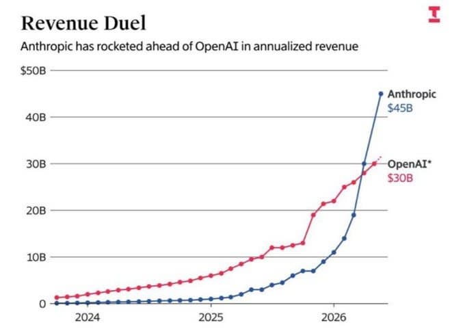 Anthropic стремительно опередила OpenAI по выручке, меняя расстановку сил в индустрии ИИ Anthropic стремительно опередила OpenAI по выручке, меняя расстановку сил в индустрии ИИ