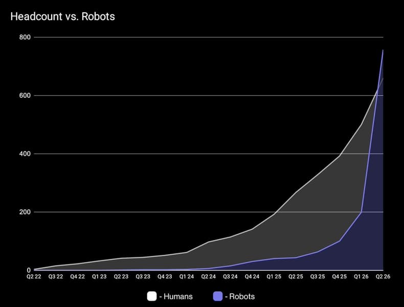 В стартапе Figure AI роботов стало больше, чем сотрудников В стартапе Figure AI роботов стало больше, чем сотрудников