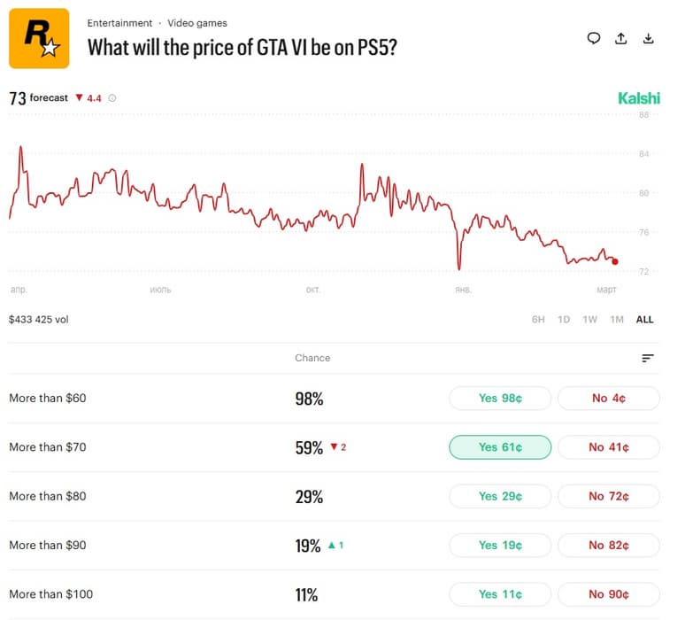 Прогнозы цены GTA 6