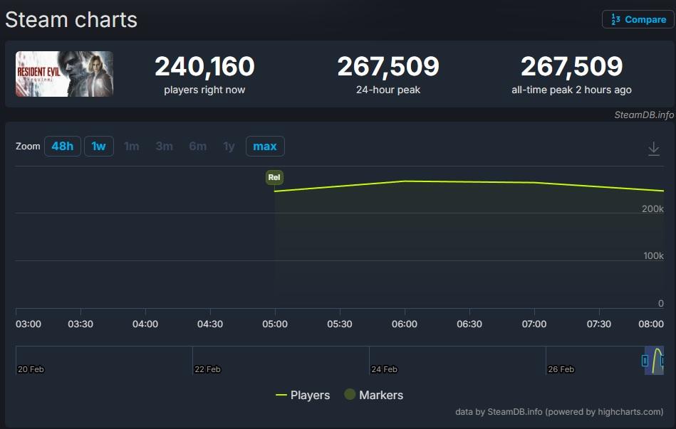 Resident Evil Requiem Steam Record