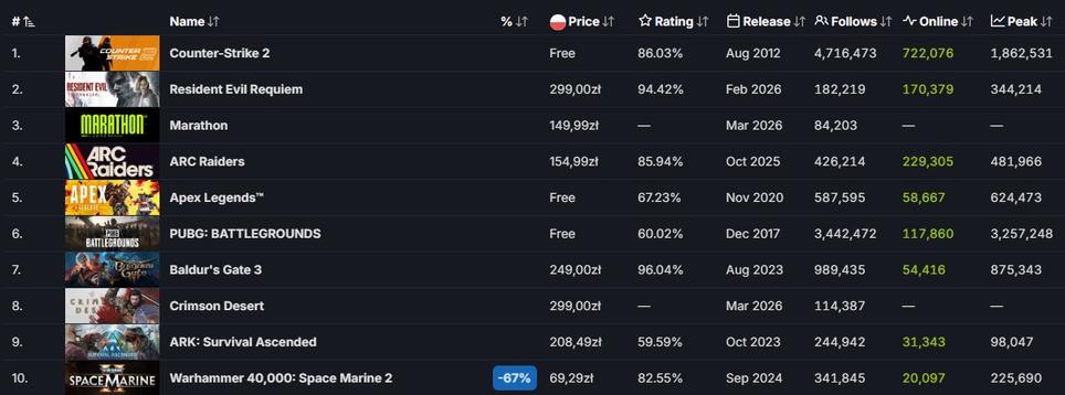 Marathon Steam Revenue
