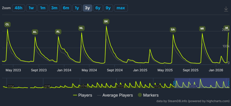 Path of Exile player statistics
