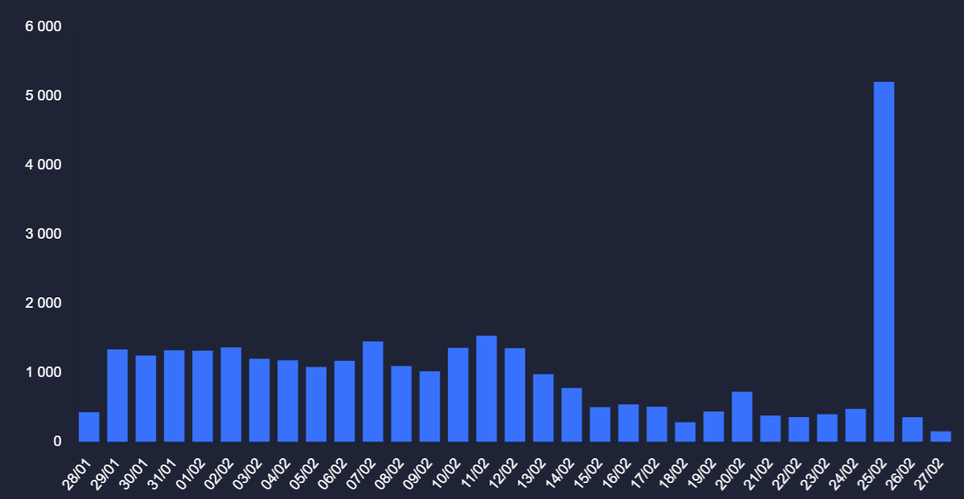 Counter-Strike 2 ban statistics