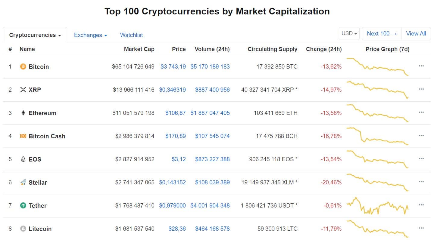 Дно все ближе: Bitcoin упал ниже 00