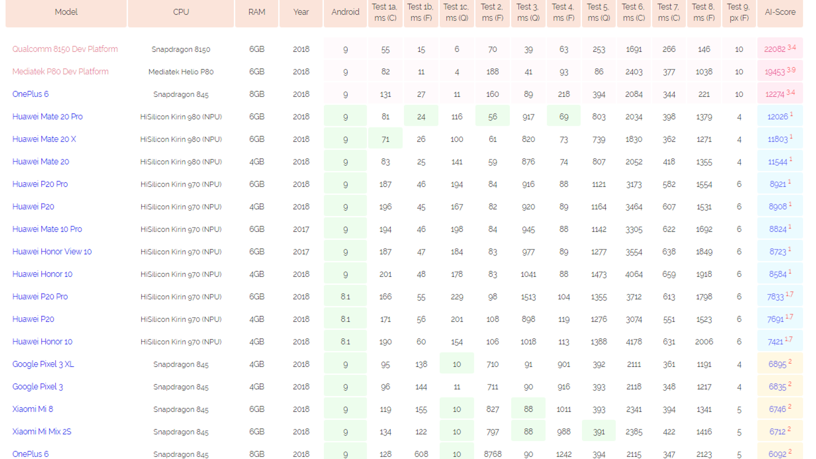 SoC Snapdragon 8150 и MediaTek Helio P80 лидируют по производительности блоков NPU