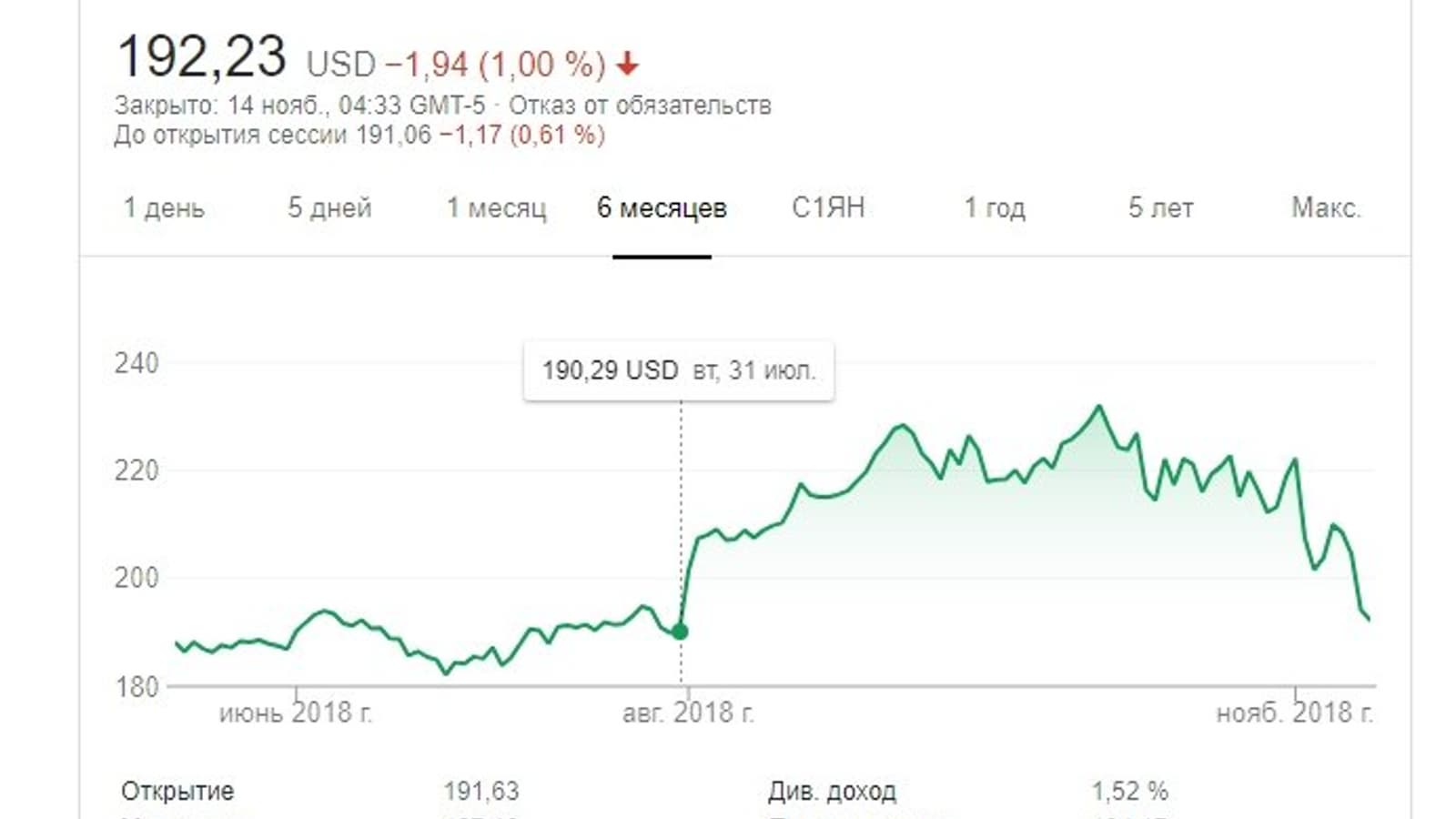 Акции Apple продолжают падать в цене. Компания за пару недель потеряла около 100 млрд долларов капитализации