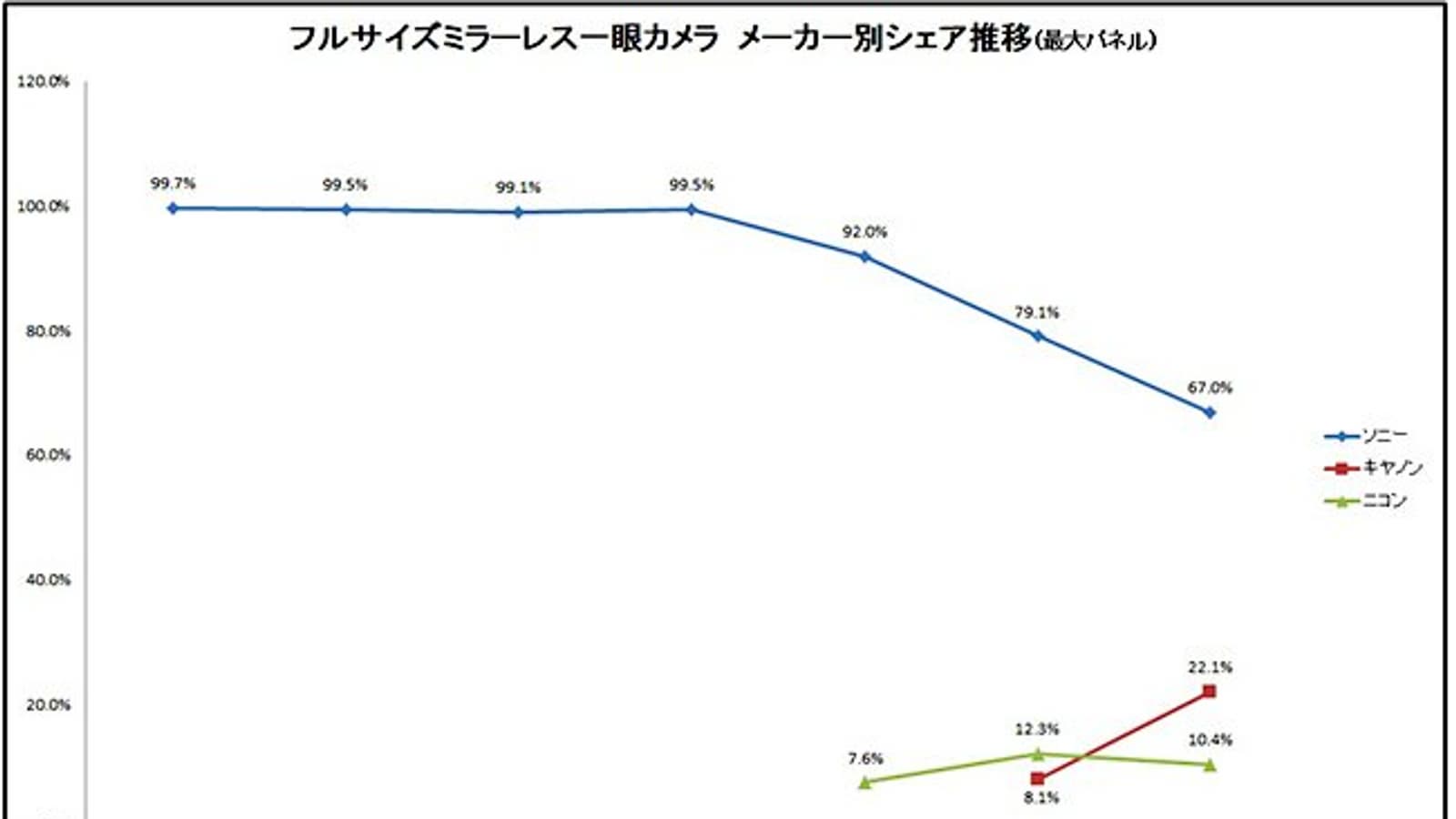 Едва появившись в продаже, полнокадровые беззеркальные камеры Canon и Nikon отняли у Sony треть японского рынка