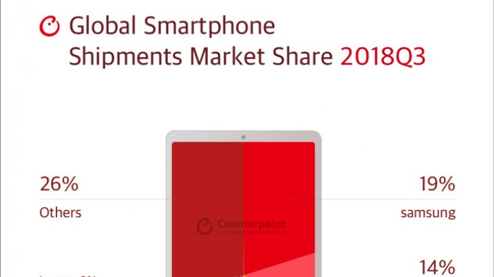 Apple лидирует на американском рынке смартфонов, Samsung — в Европе, Африке и Латинской Америке, а Oppo — в Азии