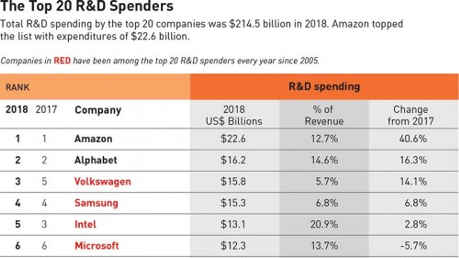 Amazon тратит на исследования и разработке больше всех остальных компаний