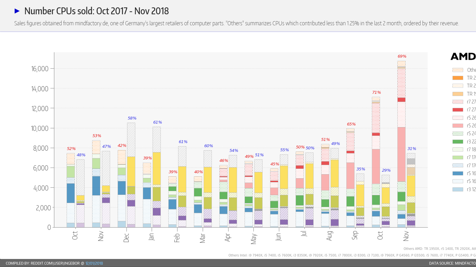 AMD продолжает доминировать в продажах CPU крупного немецкого онлайн-магазина