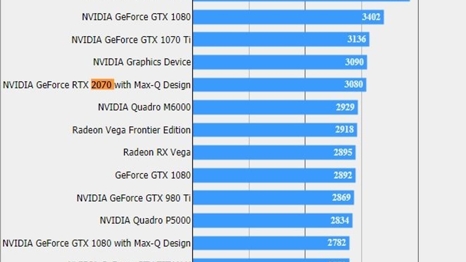Появились первые тесты мобильной видеокарты GeForce RTX 2070 Max-Q