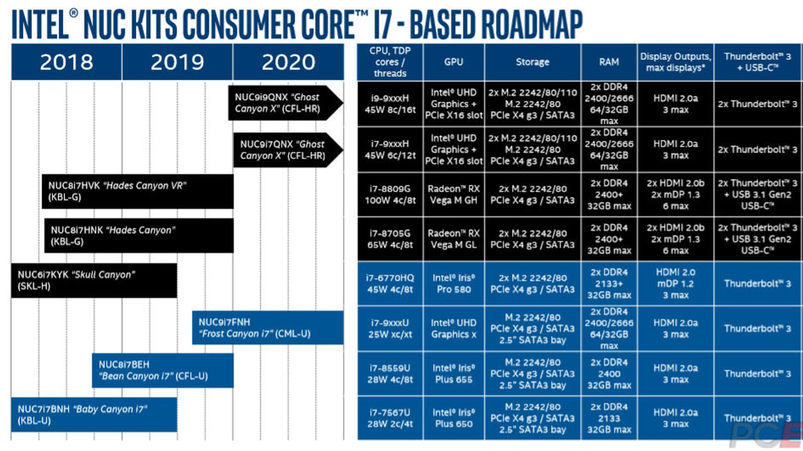 В следующем году выйдут первые мини-ПК Intel NUC с восьмиядерными процессорами