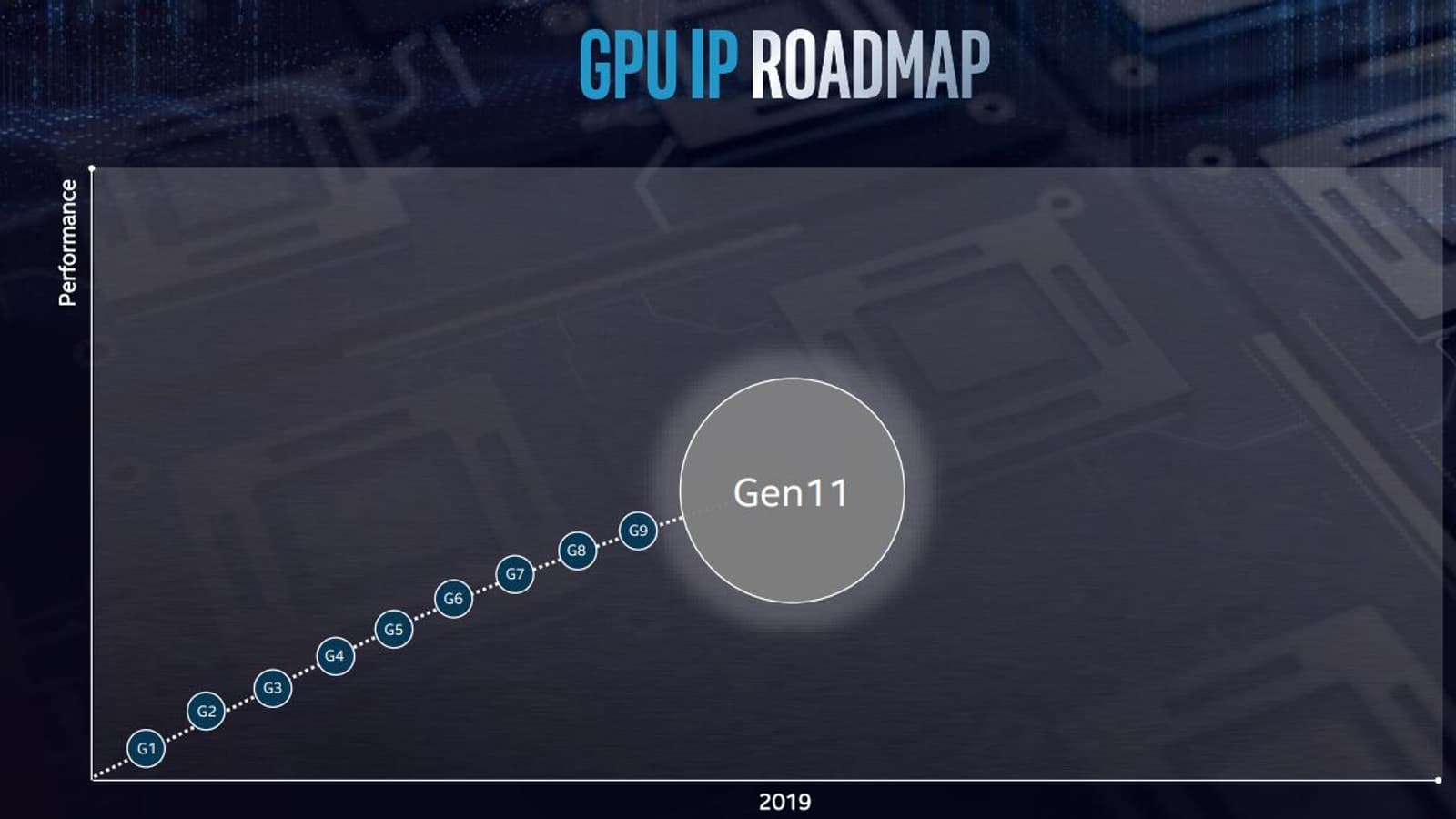Intel анонсировала GPU Gen11, которые будут использоваться в 10-нанометровых процессорах, и подтвердила выпуск дискретной видеокарты в 2020 году