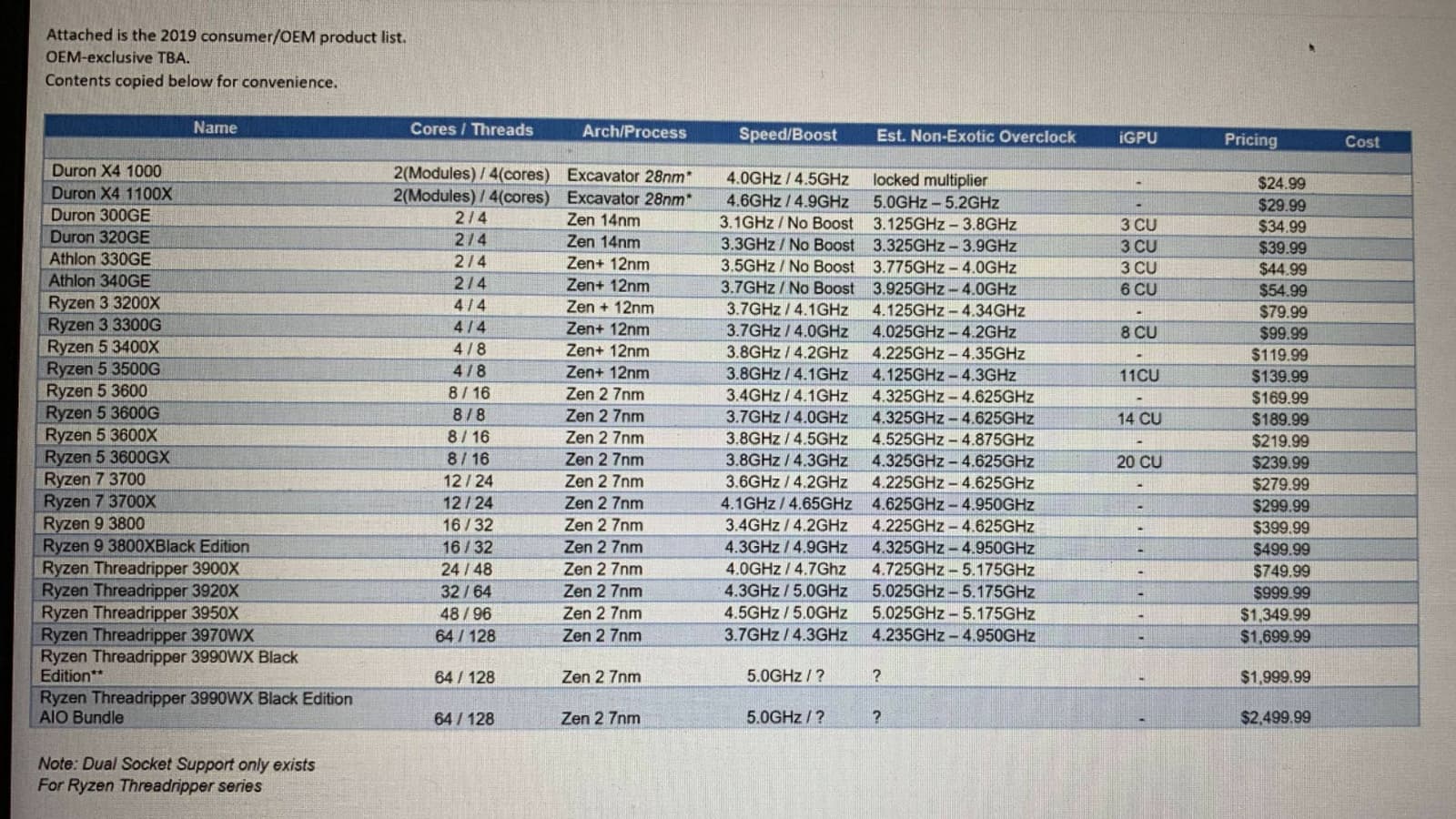 Стали известны цены на процессоры AMD Ryzen третьего поколения Стали известны цены на процессоры AMD Ryzen третьего поколения