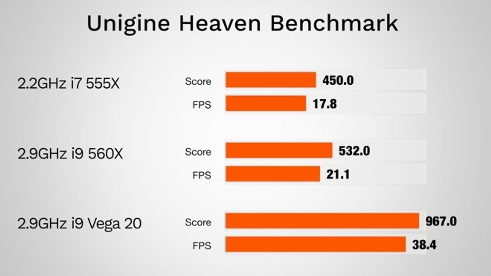 Тесты новой версии ноутбука MacBook Pro с видеокартой Radeon Pro Vega 20 показали, что поиграть в Fortnite вполне можно