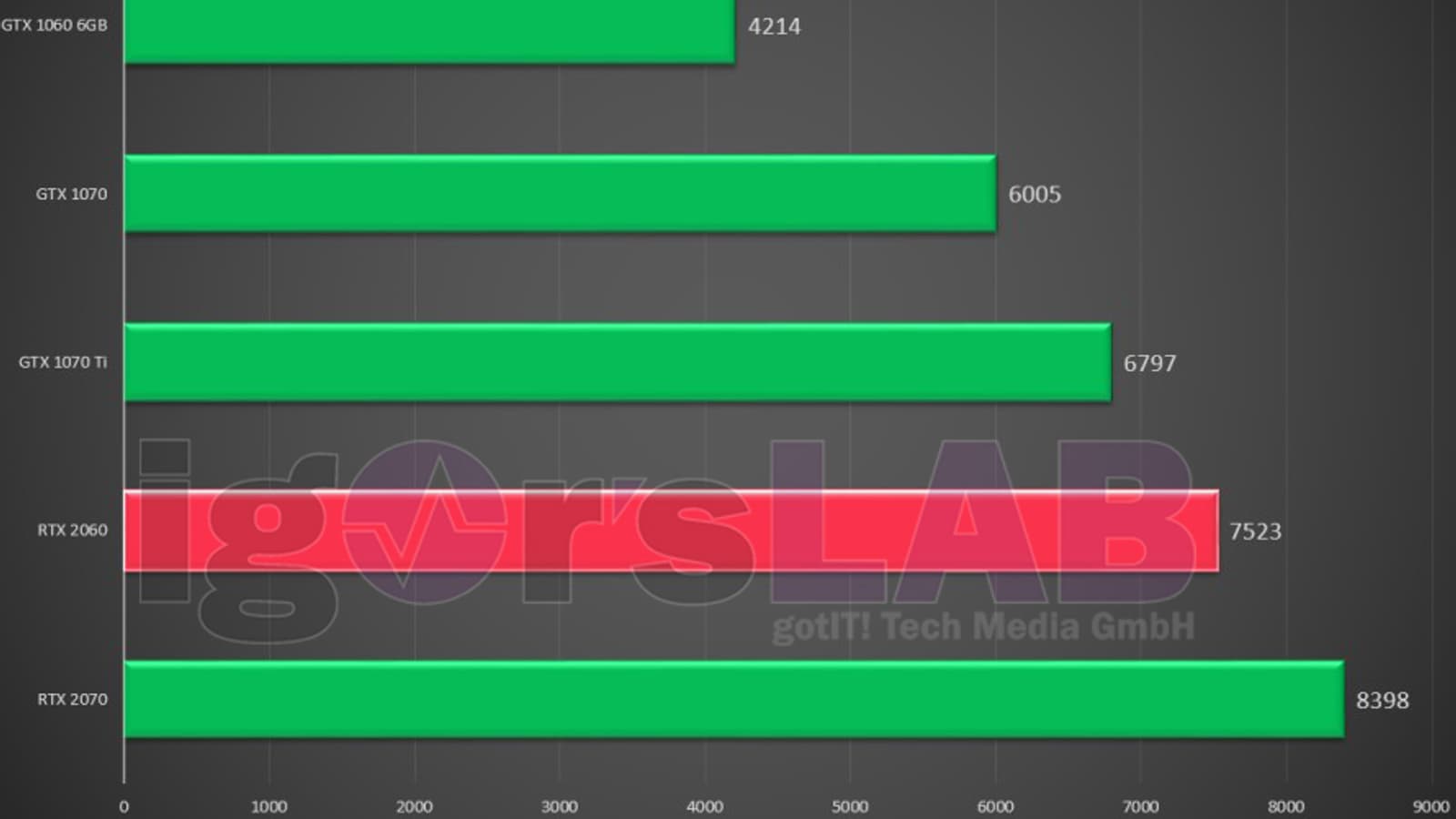 Тест видеокарты GeForce RTX 2060: быстрее GTX 1070 Ti при предполагаемой цене в 350 долларов