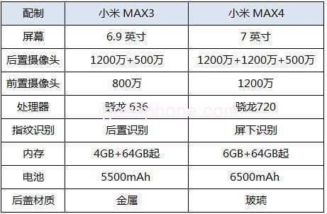 Опубликованы характеристики смартфона Xiaomi Mi Max 4: 7-дюймовый экран, SoC Snapdragon 720, тройная камера и АКБ емкостью 6500 мА·ч Опубликованы характеристики смартфона Xiaomi Mi Max 4: 7-дюймовый экран, SoC Snapdragon 720, тройная камера и АКБ емкостью 6500 мА·ч