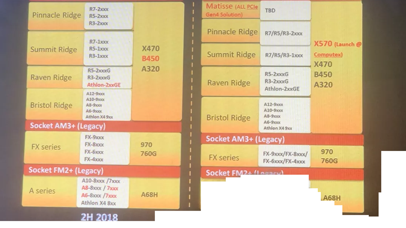 Чипсет AMD X570 с поддержкой PCIe 4.0 представят через полгода на выставке Computex 2019