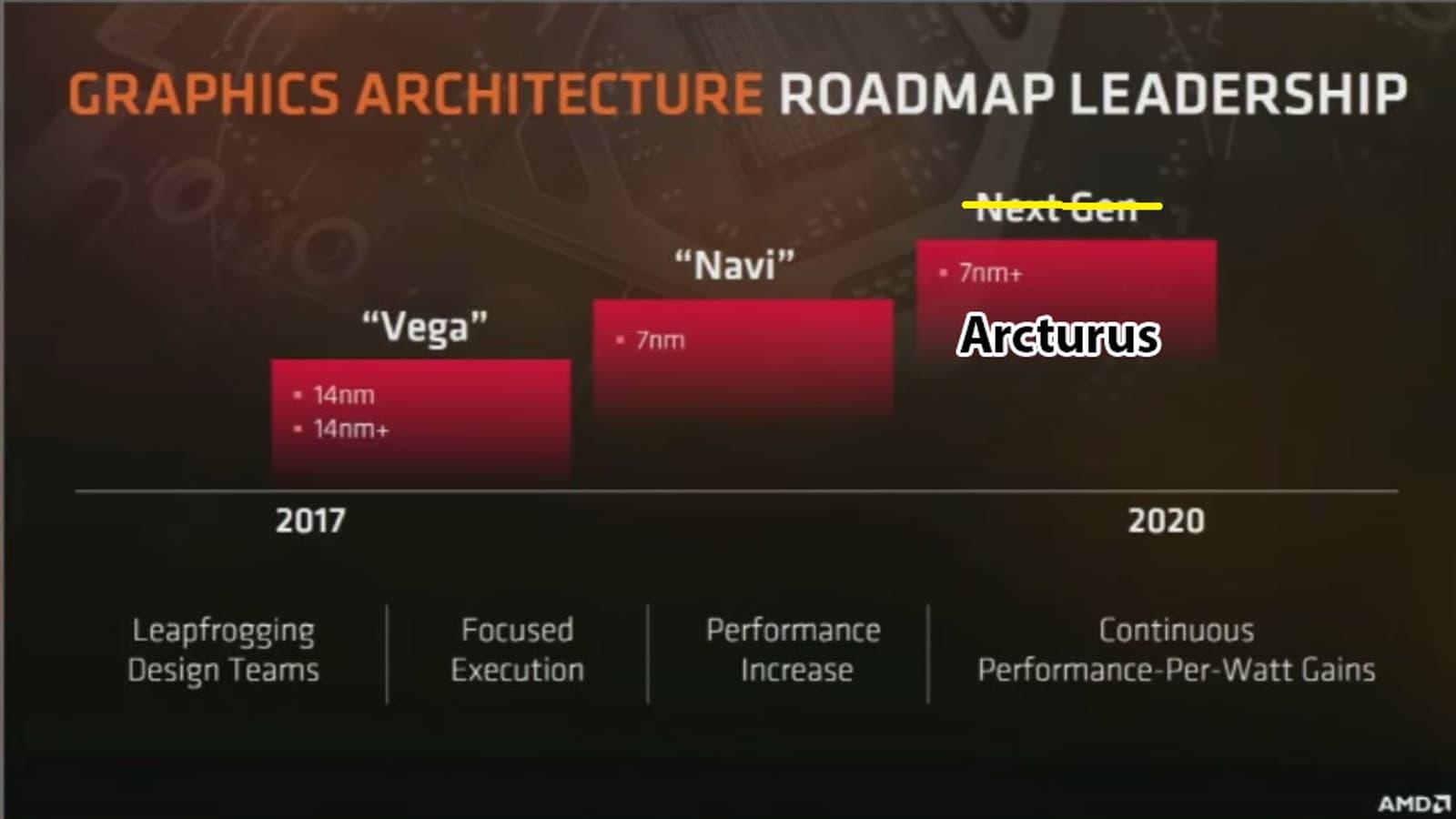 За видеокартами AMD поколения Navi последуют адаптеры Arcturus