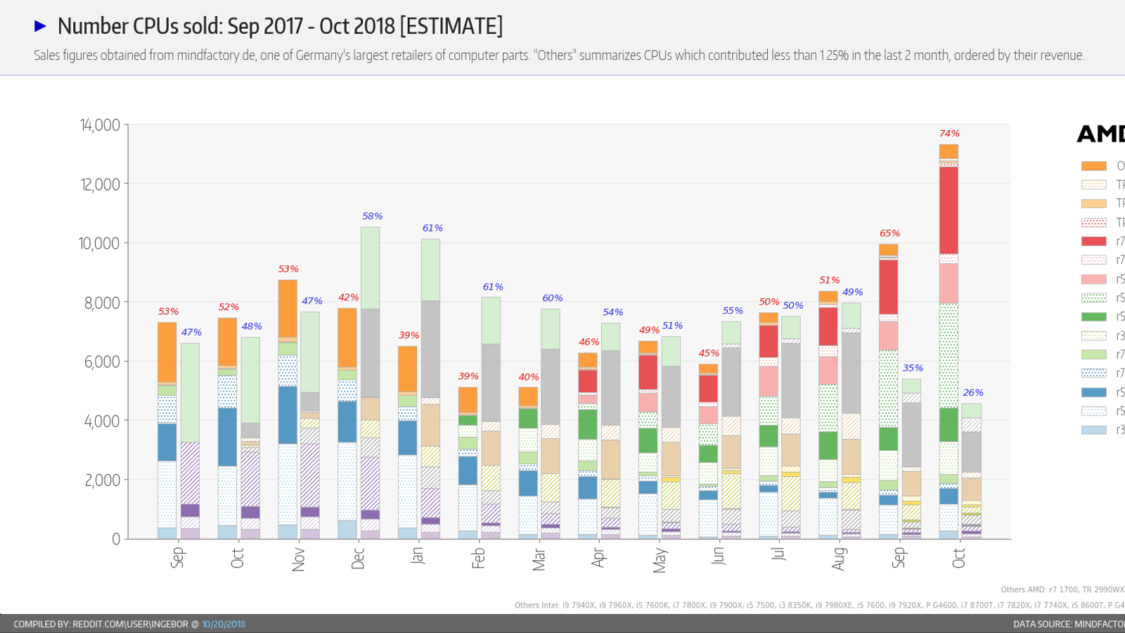 Процессоров AMD в крупном немецком магазине продаётся втрое больше, чем CPU Intel Процессоров AMD в крупном немецком магазине продаётся втрое больше, чем CPU Intel