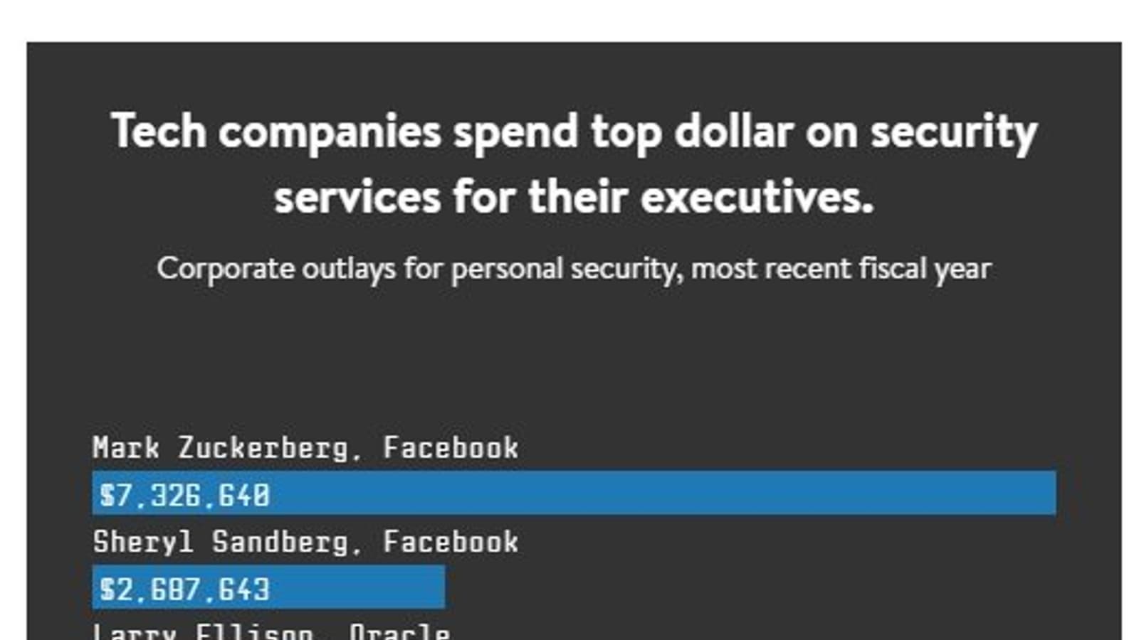 В прошлом году Apple на безопасность Тима Кука потратила 310 000 долларов, но это в 30 раз меньше, чем аналогичные затраты Facebook В прошлом году Apple на безопасность Тима Кука потратила 310 000 долларов, но это в 30 раз меньше, чем аналогичные затраты Facebook
