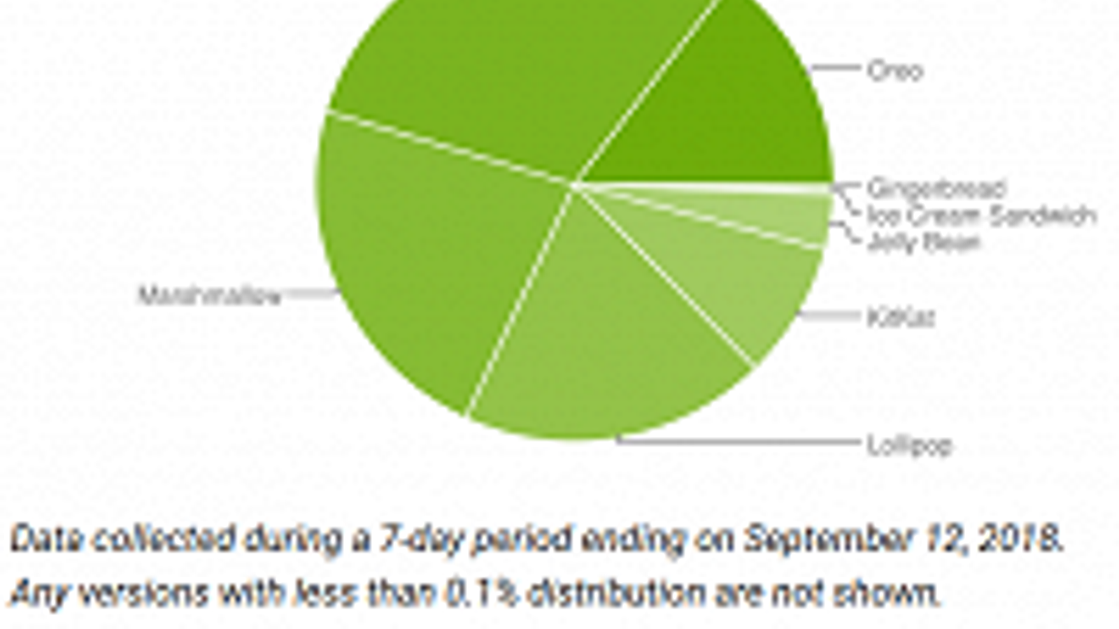 Android 9.0 Pie уже установлена более чем на 75% смартфонов Google Pixel