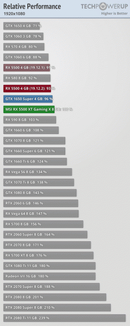 Анонс и полноценные масштабные тесты Radeon RX 5500 XT — теперь с видеокартой всё ясно