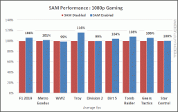 Новая технология AMD SAM призвана повышать производительность, но иногда снижает её. Правда, совсем немного