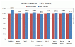 Новая технология AMD SAM призвана повышать производительность, но иногда снижает её. Правда, совсем немного