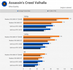 У AMD действительно получилось догнать Nvidia. Массовые тесты карт Radeon RX 6800 это подтверждают 