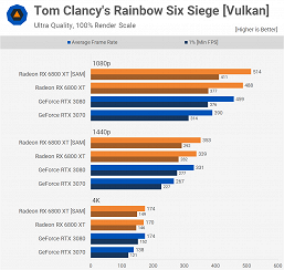 У AMD действительно получилось догнать Nvidia. Массовые тесты карт Radeon RX 6800 это подтверждают 