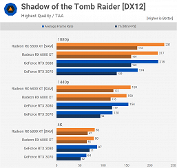 У AMD действительно получилось догнать Nvidia. Массовые тесты карт Radeon RX 6800 это подтверждают 