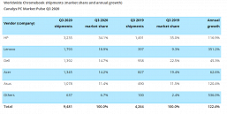 Пока многие даже не знают, что такое хробмуки, продажи этих устройств показывают самый сильный рост на рынке ПК