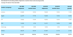 Пока многие даже не знают, что такое хробмуки, продажи этих устройств показывают самый сильный рост на рынке ПК