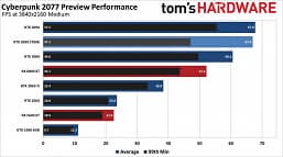 Видеокарты GeForce кладут на лопатки карты Radeon в новейшей Cyberpunk 2077