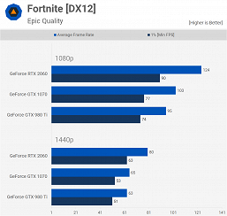 GeForce GTX 980 Ti против GTX 1070 и RTX 2060 в 2020 году. На что способна топовая видеокарта пятилетней давности?